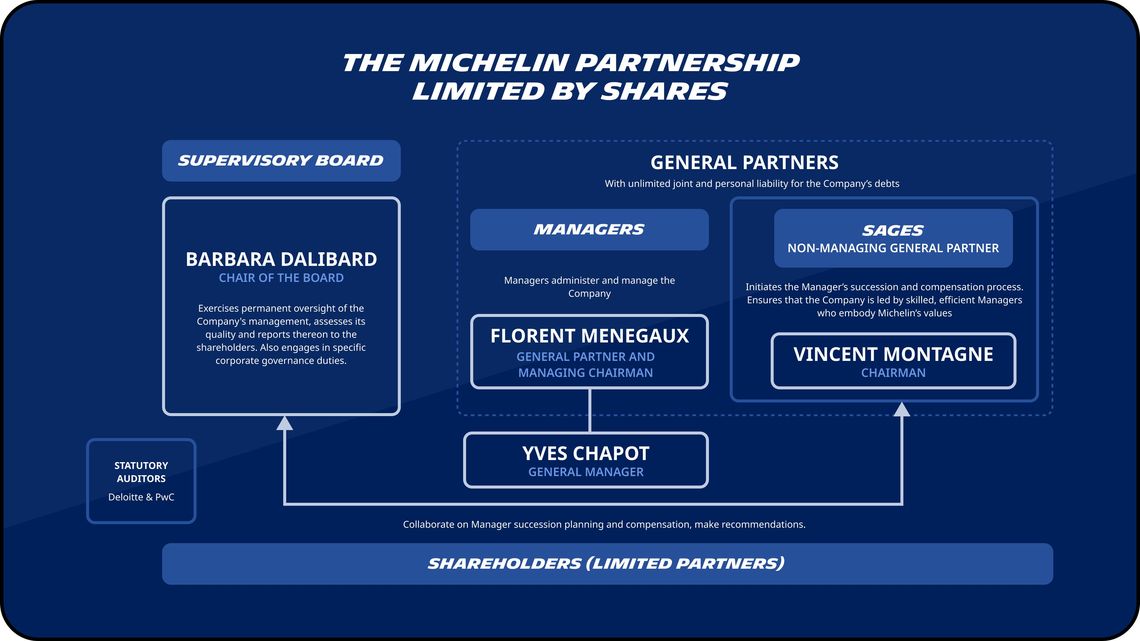 Schema of the MICHELIN Group governance, as explained in details in the page.