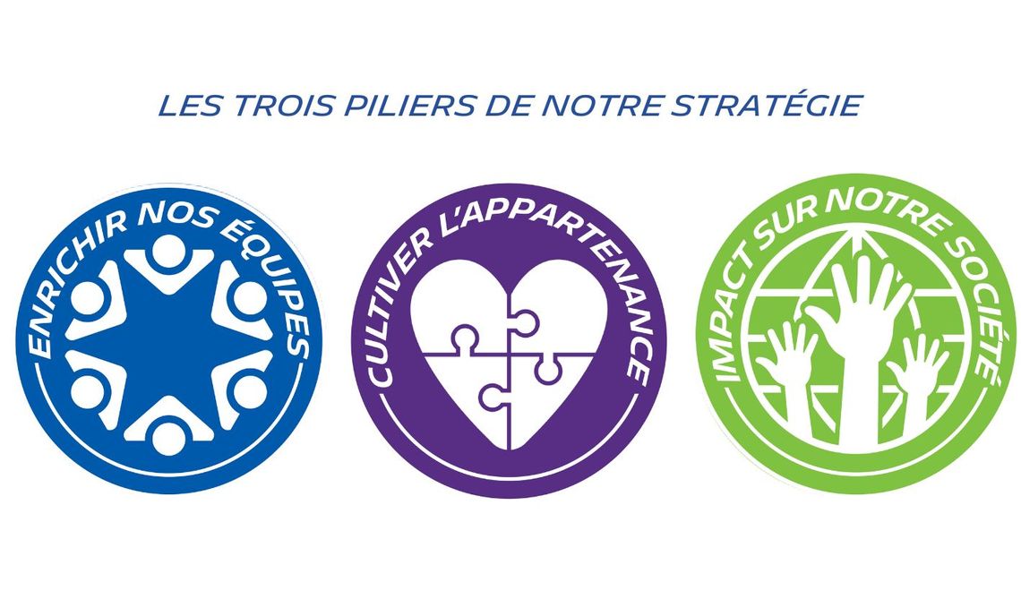 les trois pilliers