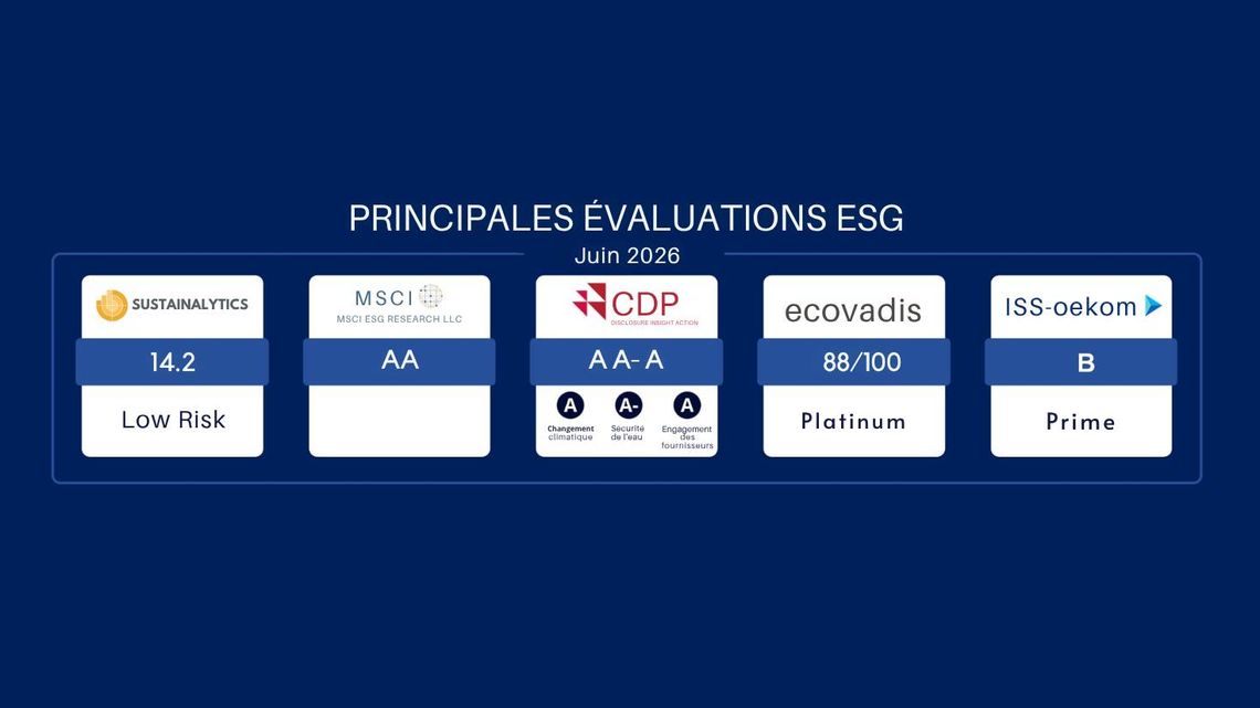 Sustainalytics : 14.2 low risk, MSCI ESG Research LLC : AA, CDP : Changemznt  climat A – Sécurité de l’eau A- –   Engagement des furnisseurs A, Ecovadis : 88/100 Platinum, ISS oekom : B Prime