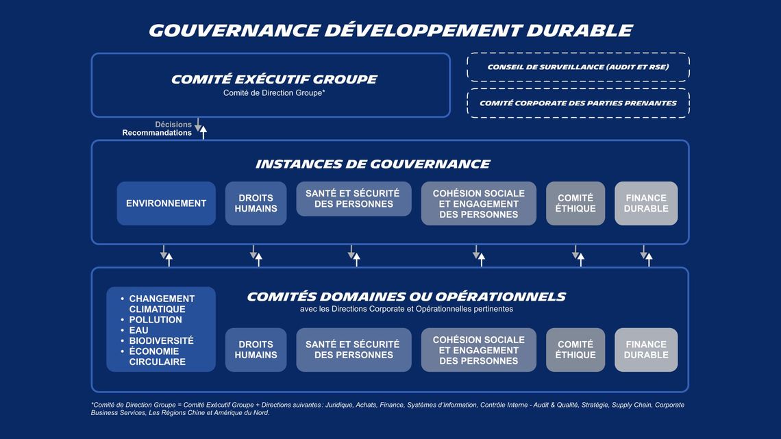 Infographie présentant la gouvernance Développement Durable.