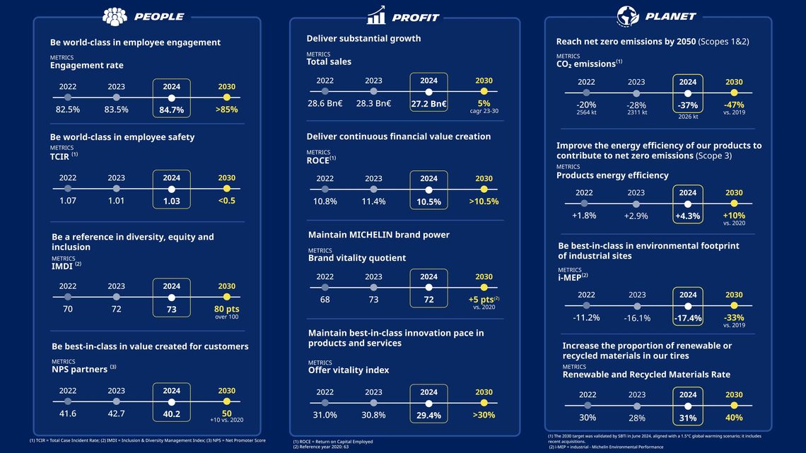 Infographic presenting the Group's ambitions for the 3 “people”, “profit” and “planet” indicators.