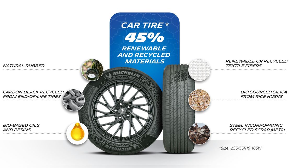 Car tire incorporating 45% renewable and recycled materials. The infographic mentions the types of materials used: natural rubber, carbon black from end-of-life tires, bio-sourced silica, and steel incorporating recycled scrap.