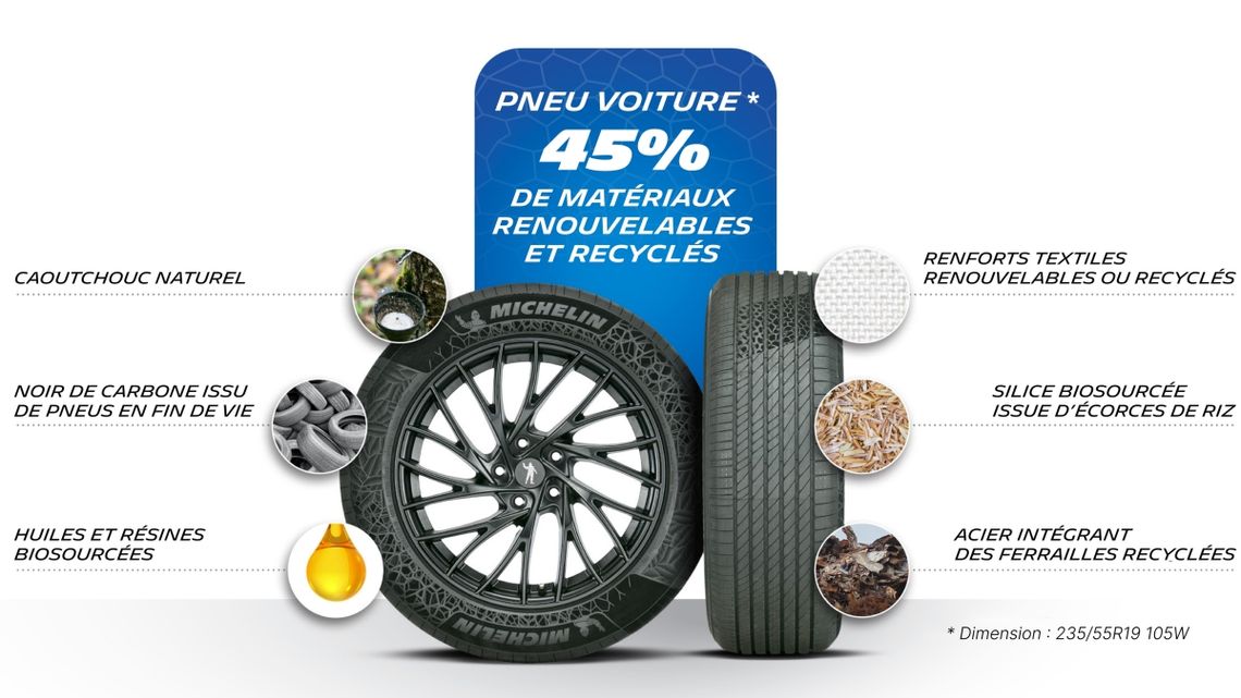 Pneu de voiture intégrant 45 % de matériaux renouvelables et recyclés. Sur l'infographie, les types de matériaux utilisés sont mentionnés : caoutchouc naturel, le noir de carbone issu de pneus en fin de vie, silice biosourcée et acier intégrant des ferrailles recyclées