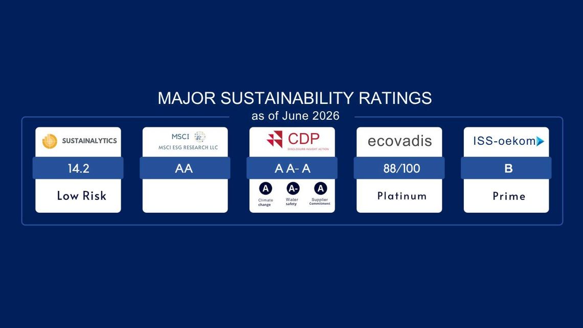 Sustainalytics : 14.2 low risk, MSCI ESG Research LLC : AA, CDP : Climate change A – Water safety A- _  supplier commitment A, Ecovadis : 88/100 Platinum, ISS oekom : B Prime