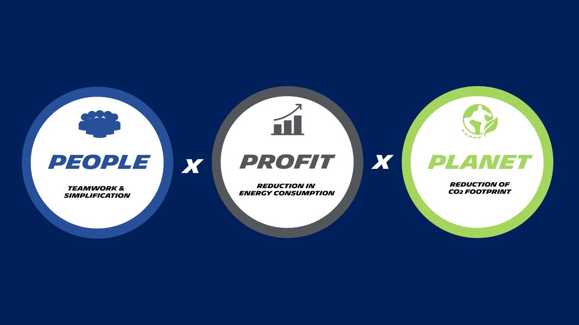 Infographic illustrating the balance sought by Michelin around 3 pillars: people, planet and profit