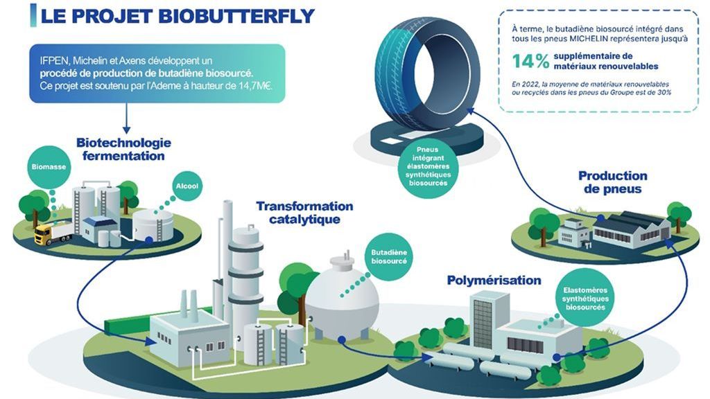 projet biobutterfly