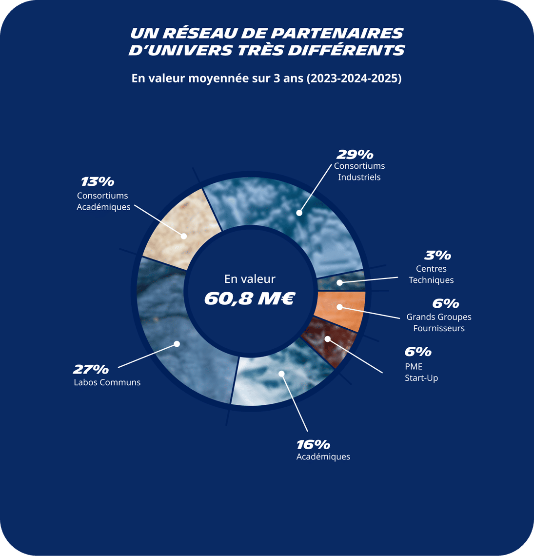 Infographie présentant la répartition en pourcentage des dépenses consacrées à l'Open Innovation chez Michelin (valeur moyenne sur 3 ans : 60,8M€). Elle se décompose comme suit : 29% pour les consortiums industriels, 13% consortiums académiques, 16% partenariats académiques, 27% laboratoires communs, 6% pour les PME et start-up, 6% pour les grands groupes fournisseurs et 3% pour les centres techniques.